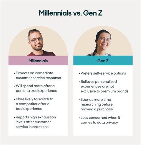 millennials age|millennials vs gen z.